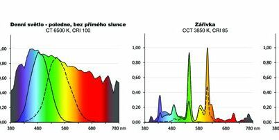 Sféra obrany a bezpečnosti může s biodynamickým osvětlením hodně získat