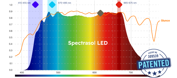Spectrasol_LED_spektralni_graf_02 Spectrasol LED graf