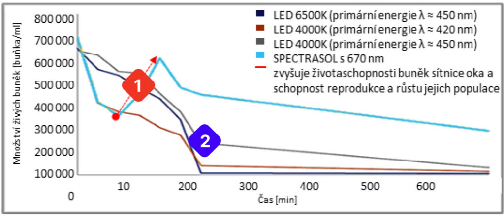 graf-laboratorni-vysledky Graf - laboratorní výsledky