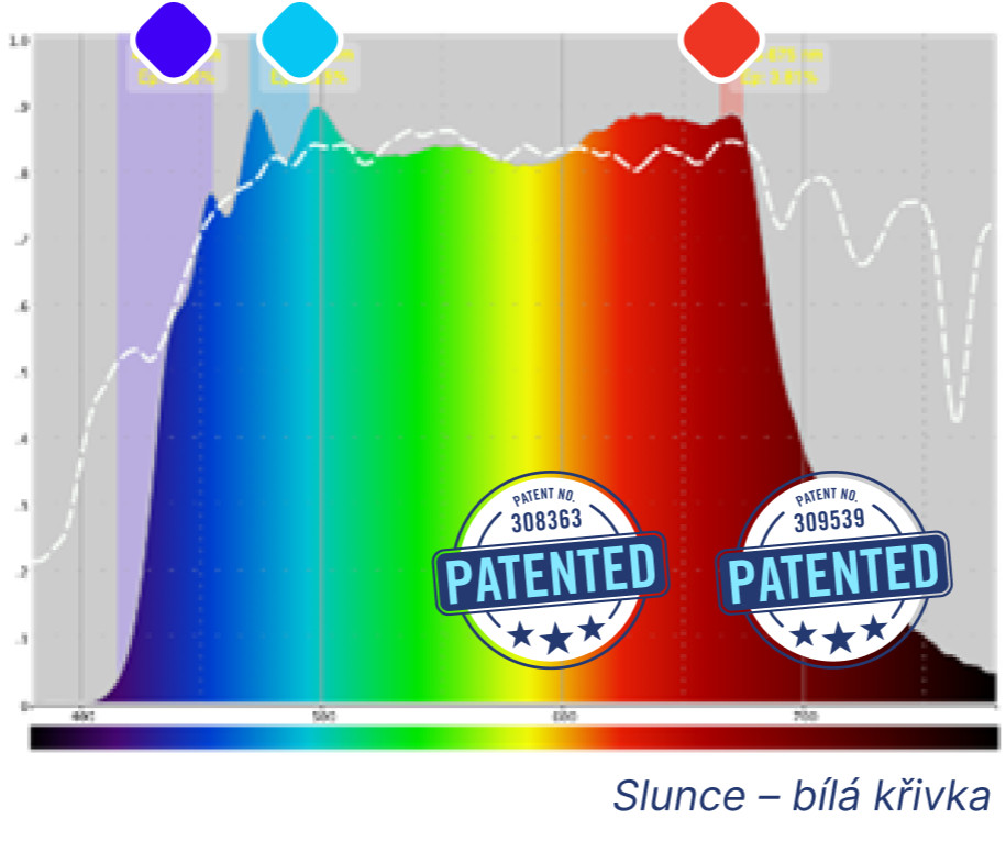 spectrasol-graf2 Graf SPectrasol - spektrum světla