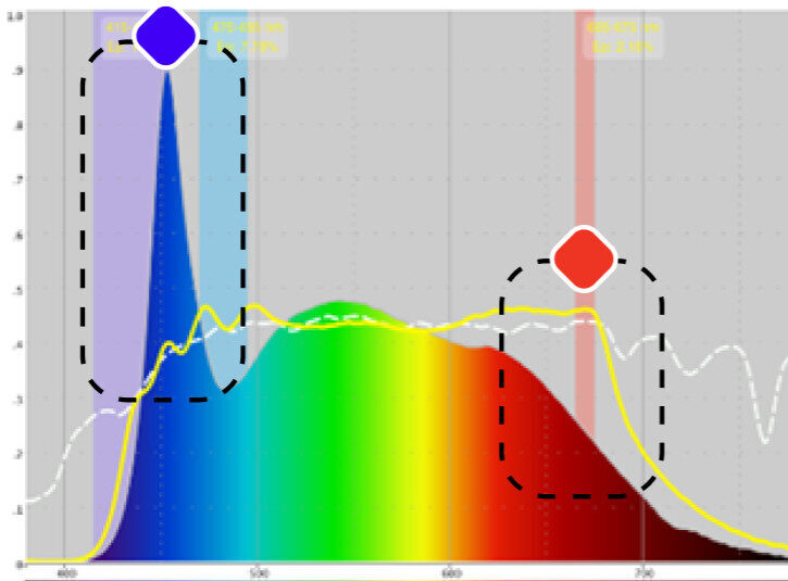 Konkurence Spectrasol - křivka spektra